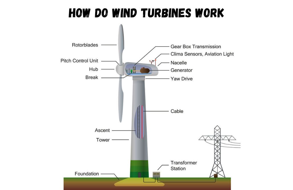 How Do Wind Turbines Work